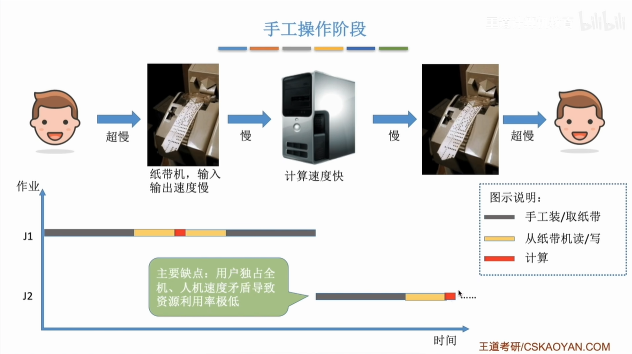 手工操作阶段