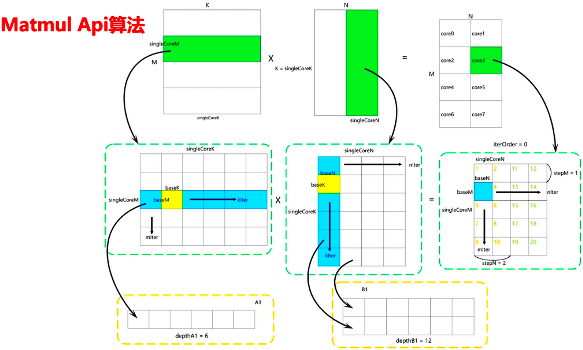 Matmul API 切分示意