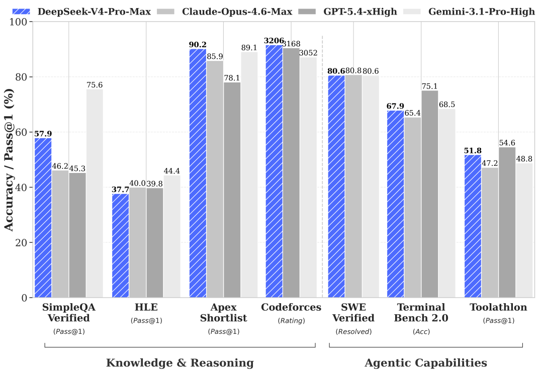 Coding benchmark chart