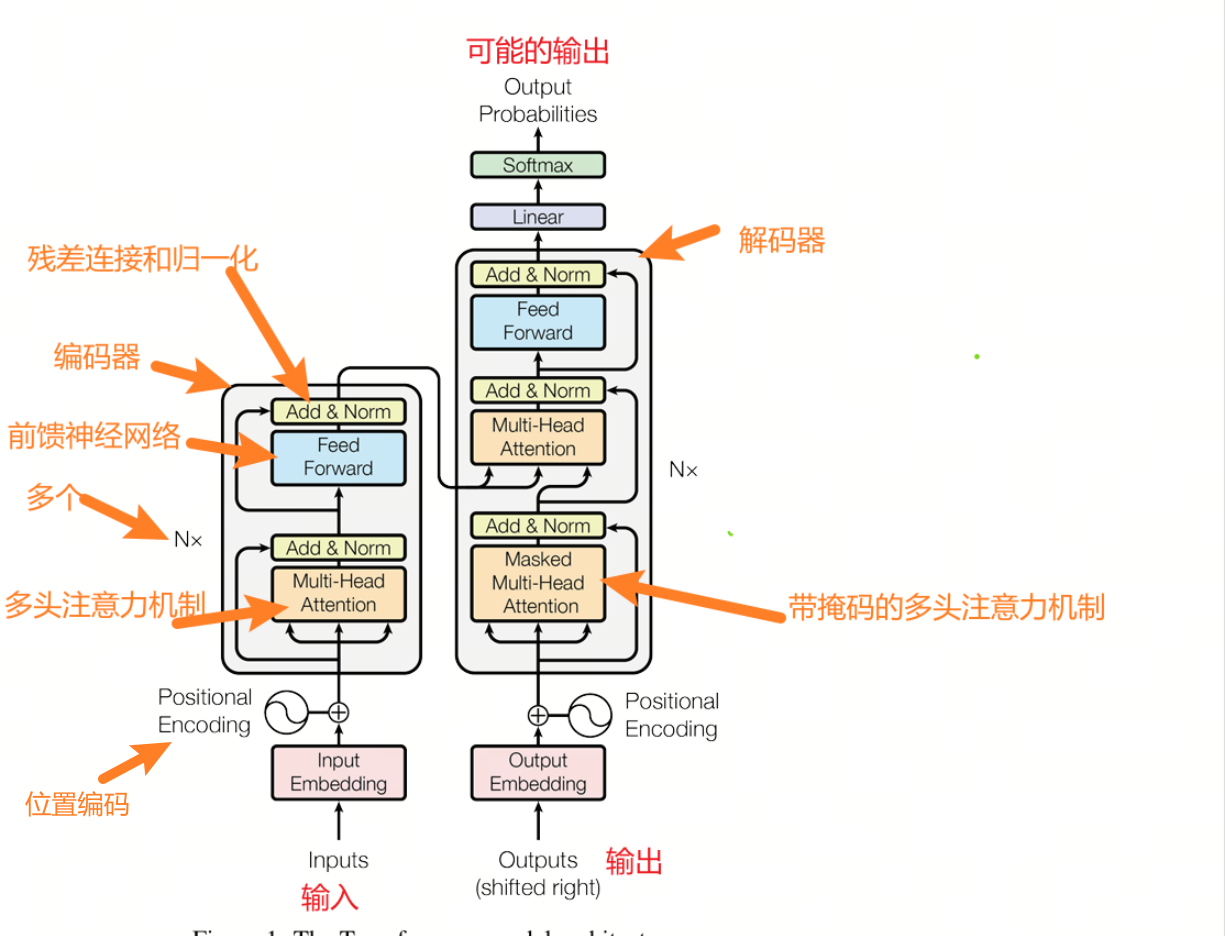 [image: Transformer 整体结构图]
