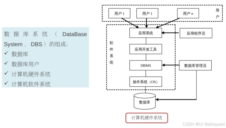 数据库原理复习1——数据库系统概述-CSDN博客