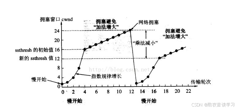 传输层协议 TCP