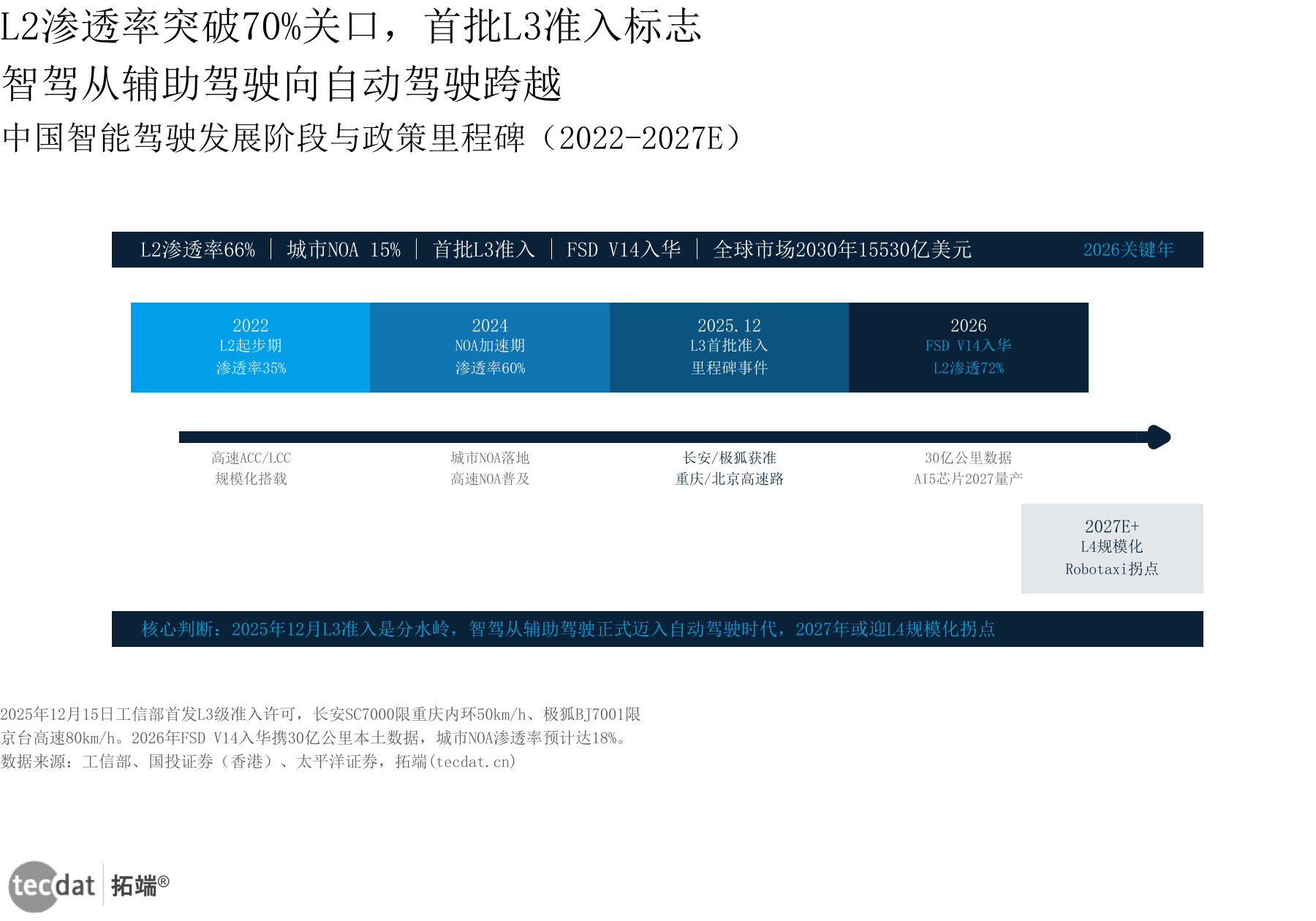 智驾发展阶段与里程碑