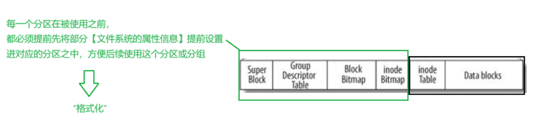 格式化