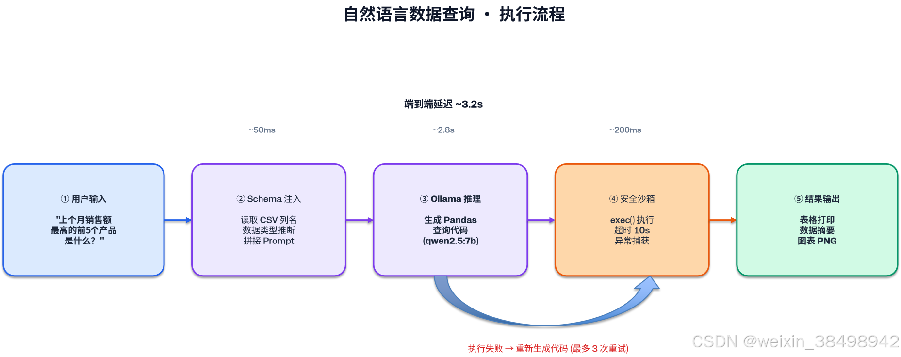 (图2 自然语言数据查询执行流程图,略)