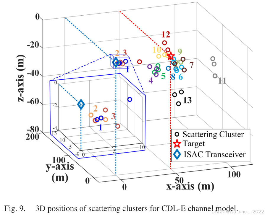 Fig. 9. 3D positions of scattering clusters for CDL-E channel model.