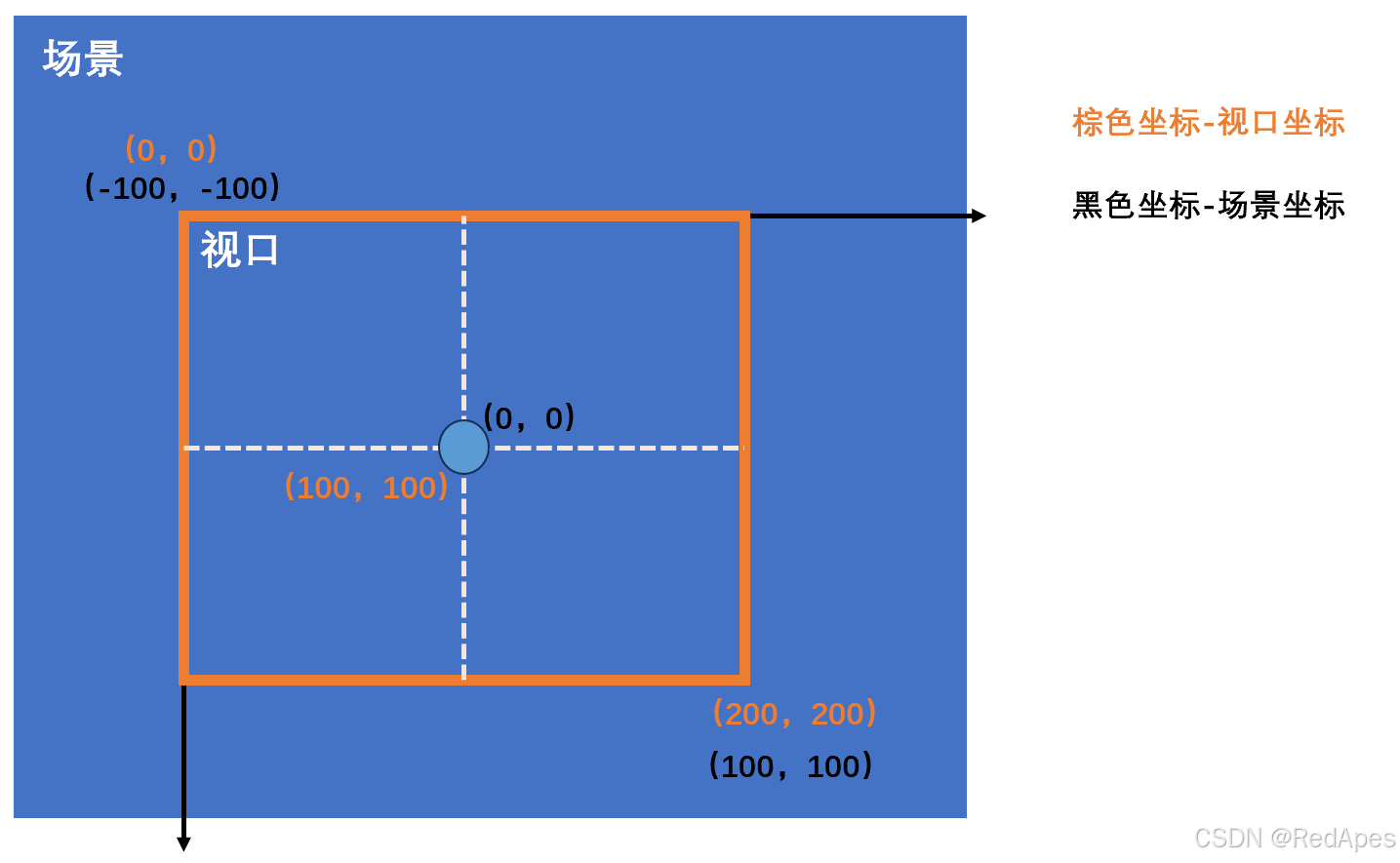 QGraphicsView中移动场景（centerOn函数）_qgraphicsview centeron-CSDN博客