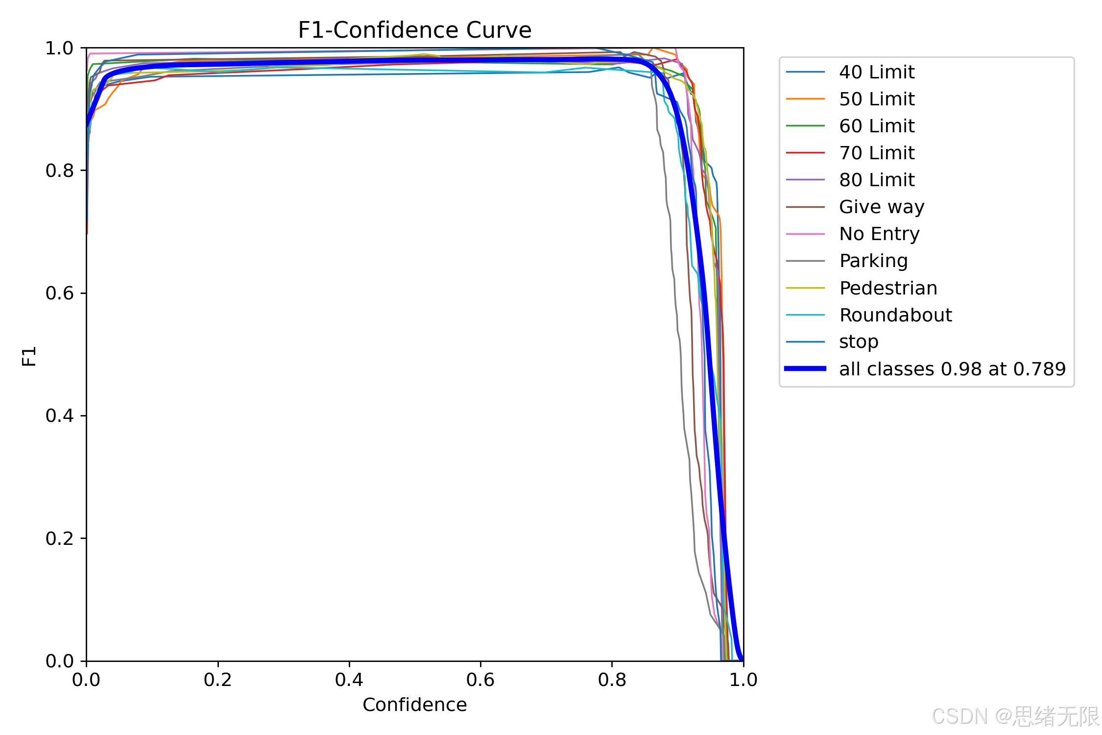 F1-Confidence curve