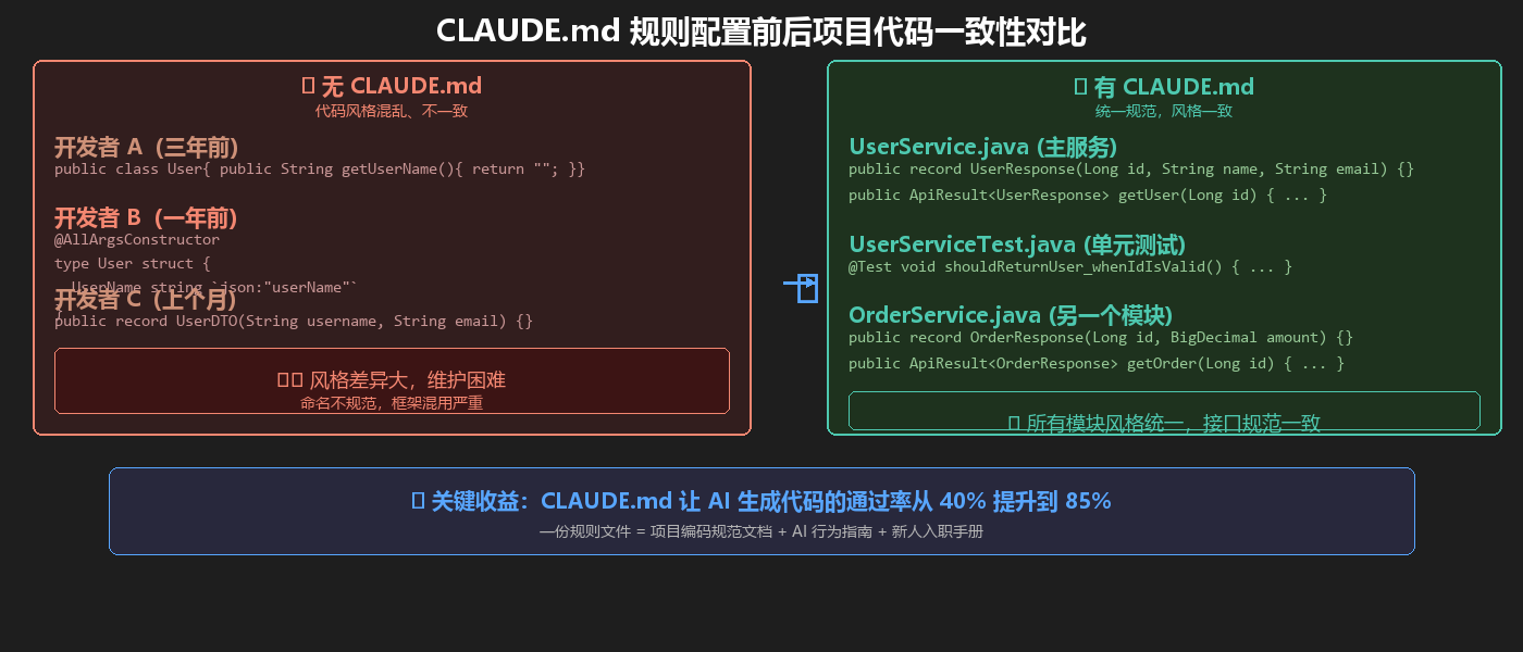 CLAUDE.md 规则配置前后项目代码一致性对比：左半部分显示未使用规则时代码风格差异大、Coding规范混乱、框架混用；右半部分显示规则生效后代码风格统一、规范一致