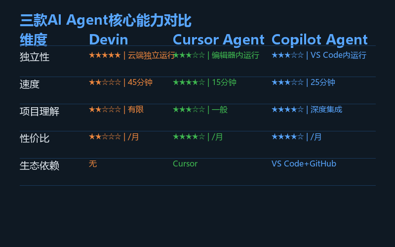 Devin、Cursor Agent、Copilot Agent 三款AI Agent核心能力对比：独立性、速度、项目理解、性价比、生态依赖