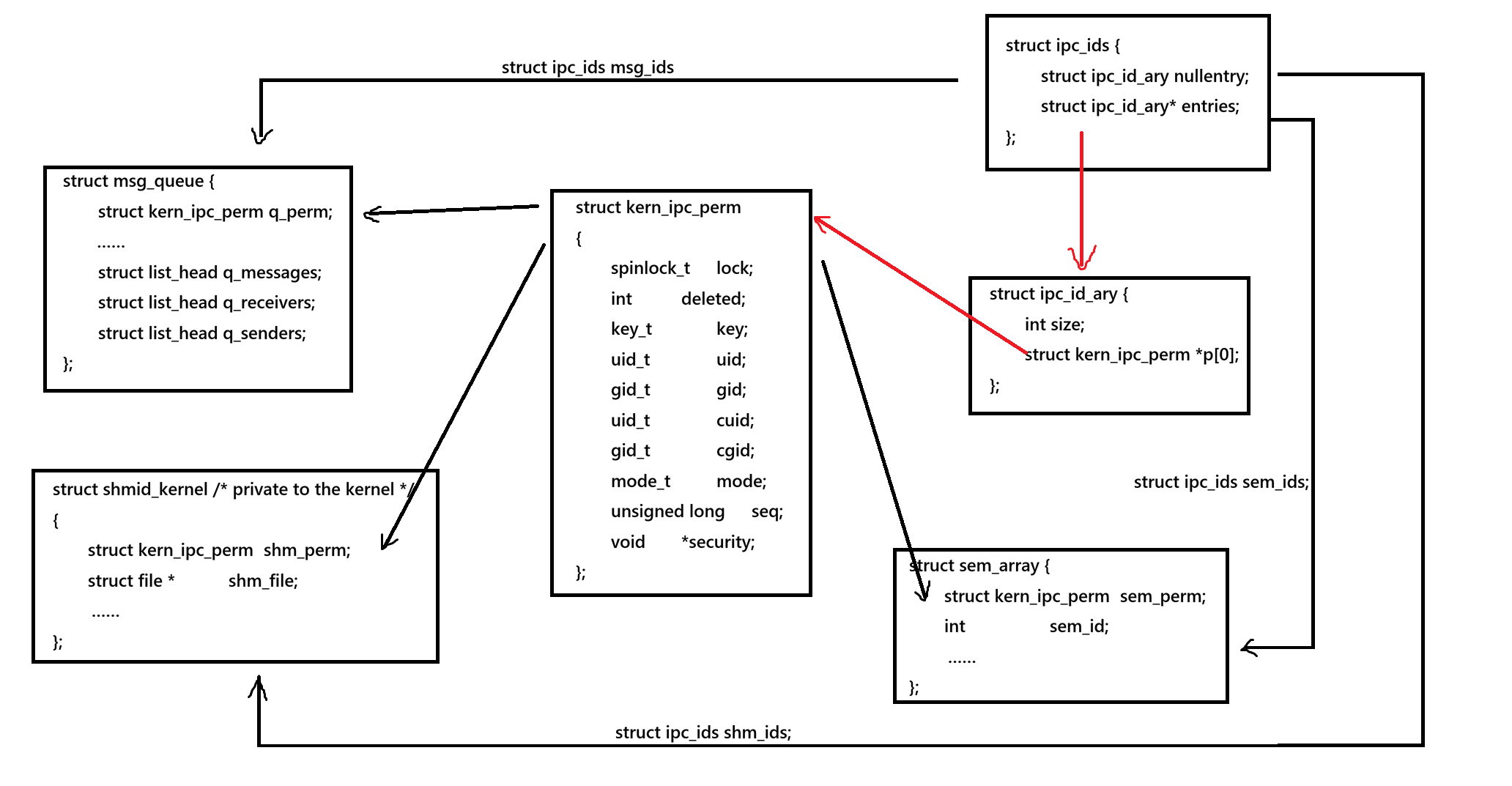 IPC数据结构