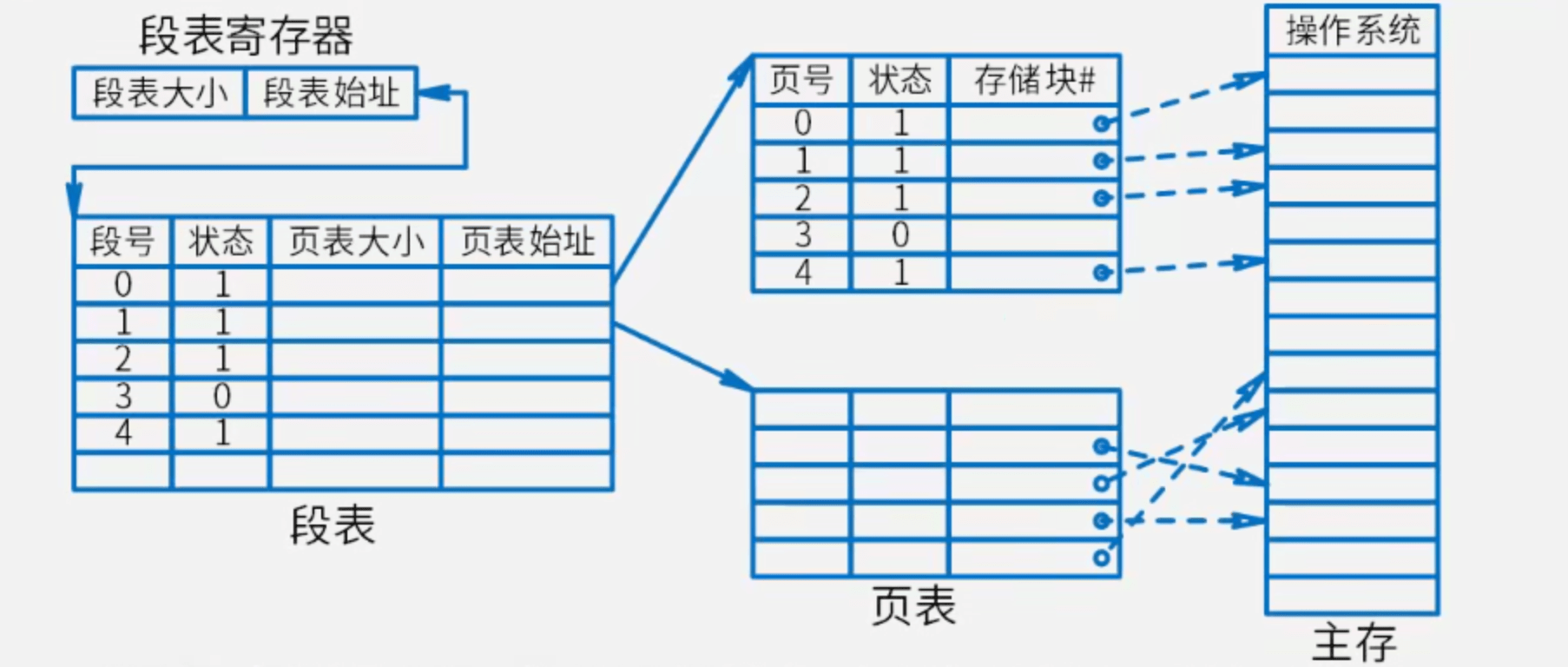 段页式存储