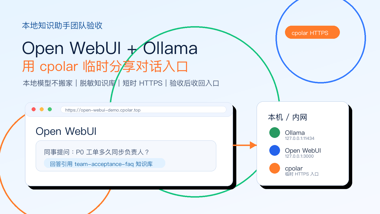 Open WebUI 本地知识助手通过 cpolar 临时分享给团队验收的封面图