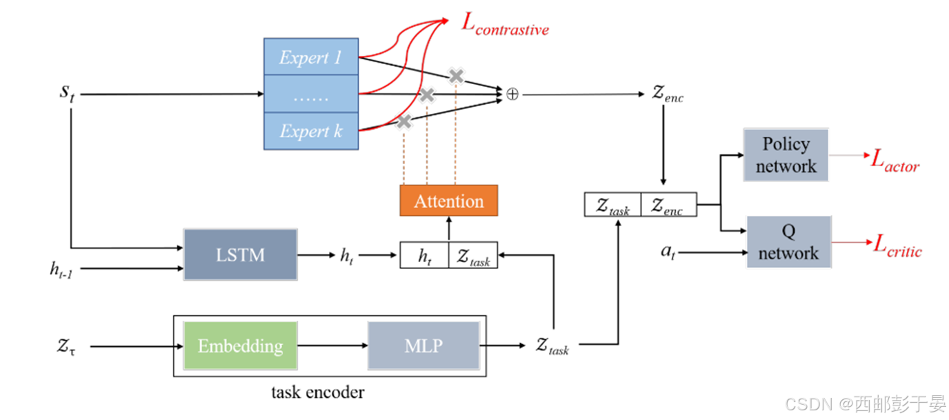 Contrastive Modules with Temporal Attention for Multi-Task ...