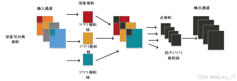 深度可分离卷积