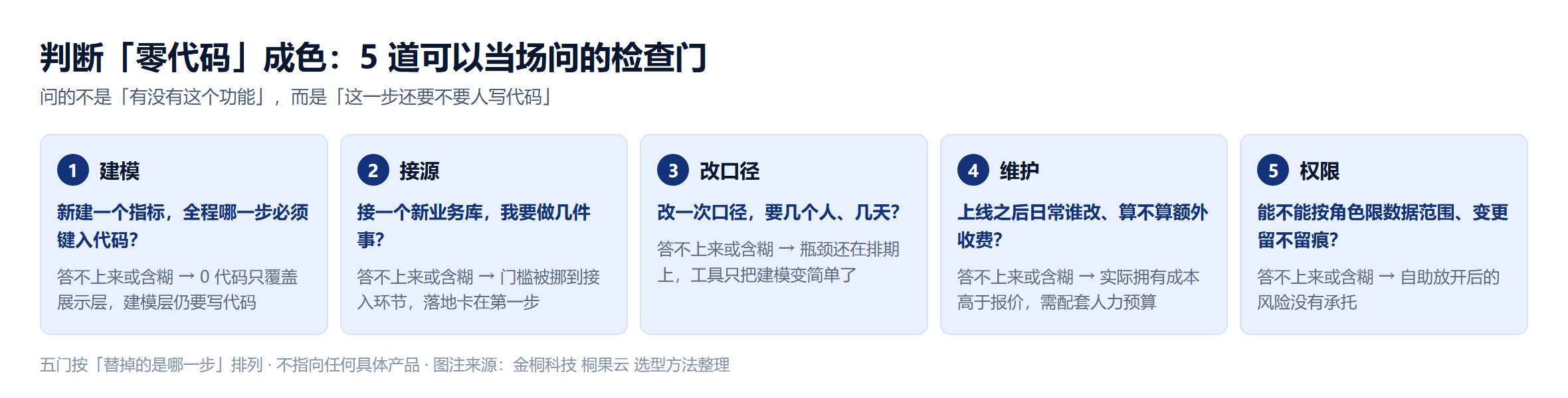判断一个自称零代码的产品是否替掉写代码这一步的 5 道检查门