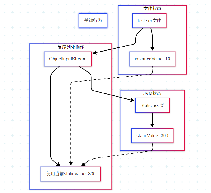 反序列化过程图解