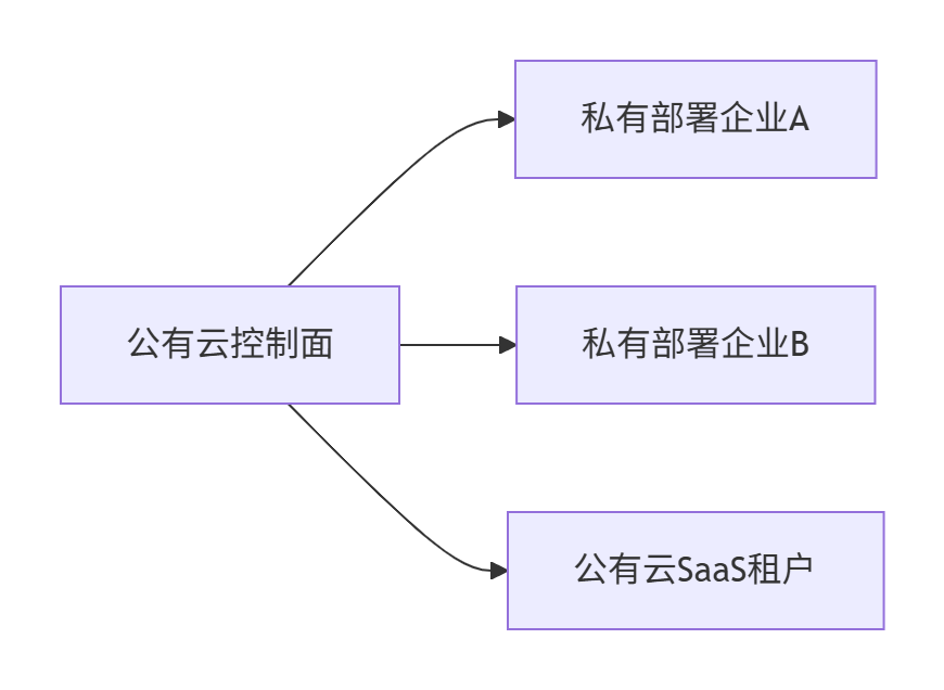 【云计算】大规模公有云组网_大组网