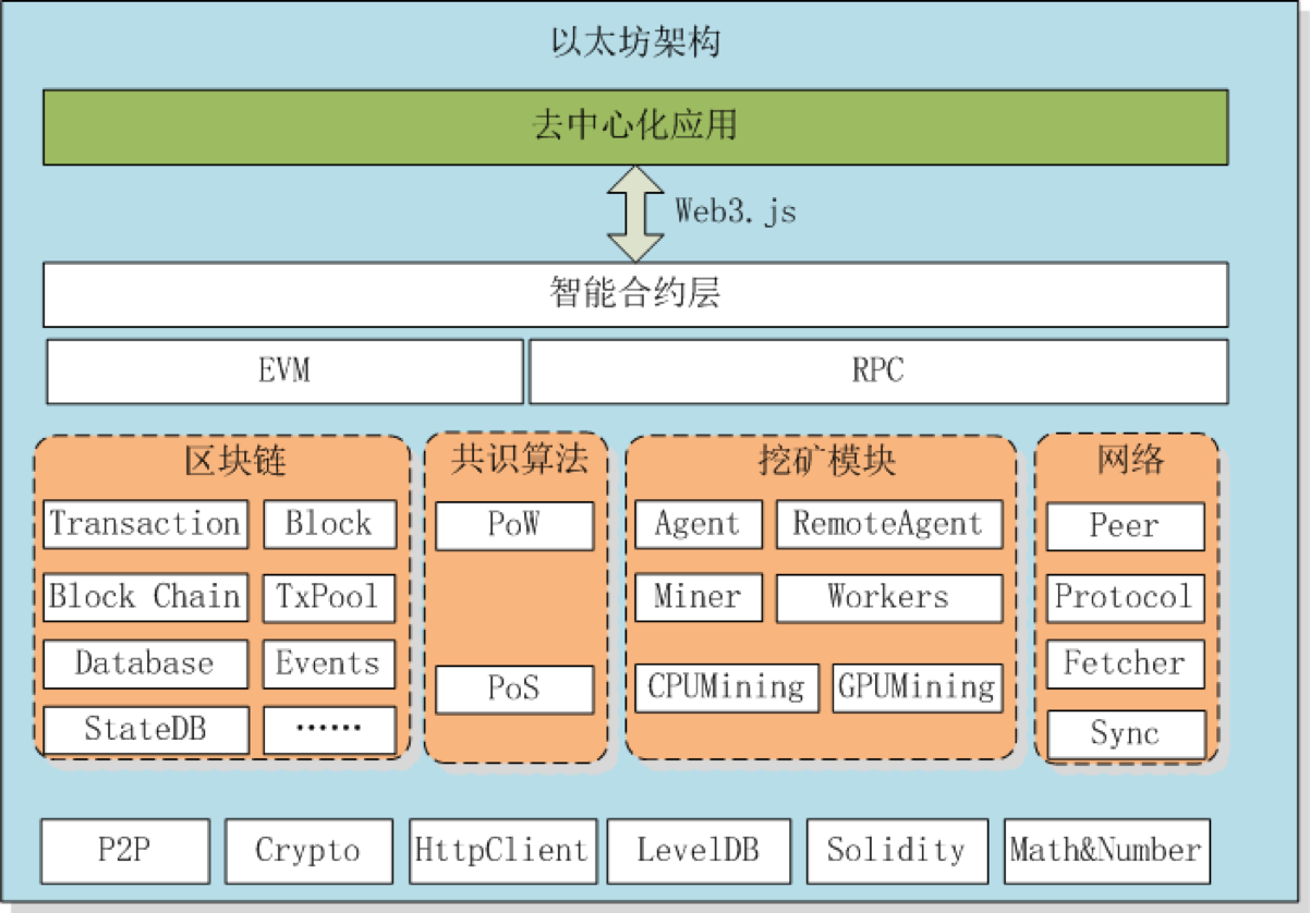 开源区块链平台以太坊架构_以太坊架构图-CSDN博客