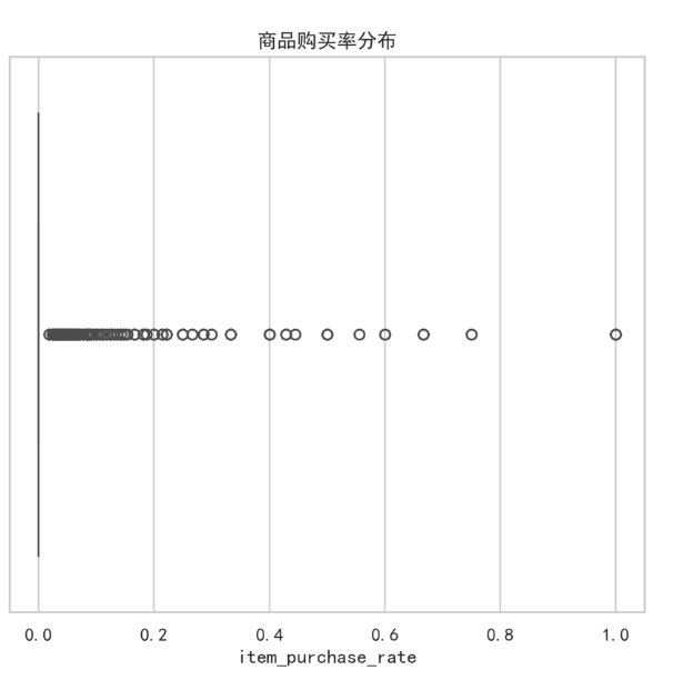 图7 商品购买率分布