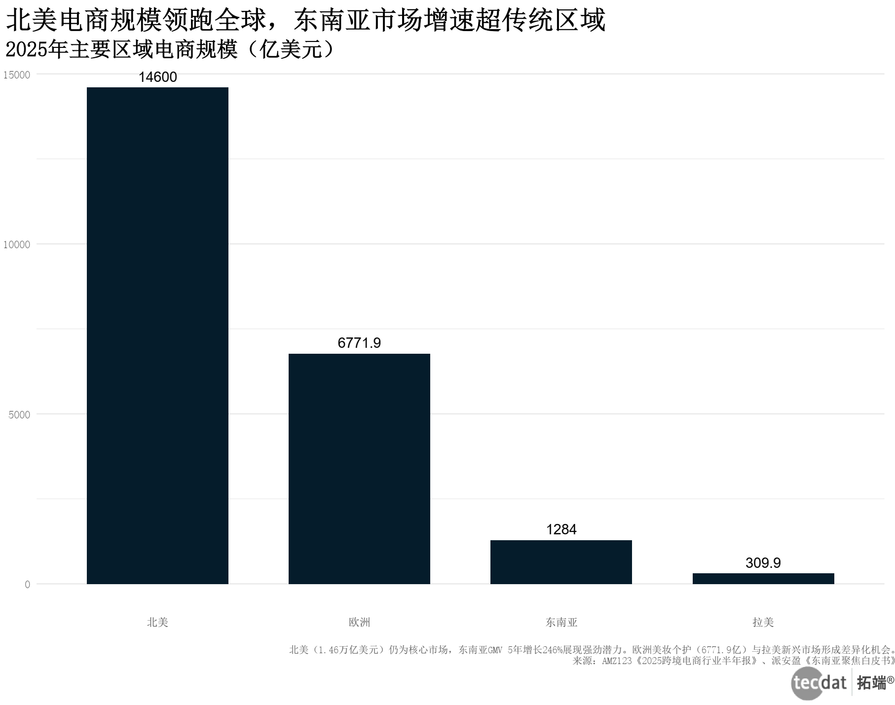 全球市场格局图表