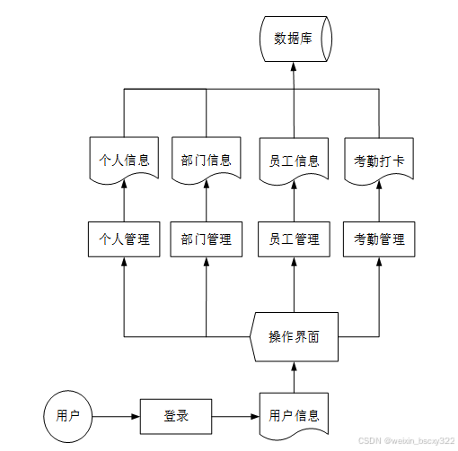 计算机毕业设计项目推荐，基于java的员工考勤系统 23825（开题答辩+程序定制+全套文案 ）上万套实战教程手把手教学JAVA、PHP ... image.