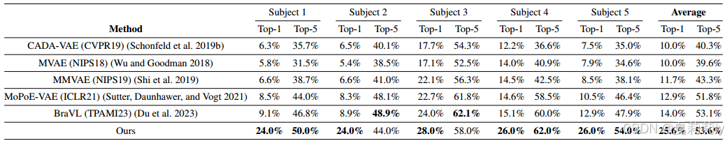 [AAAI 2024]Bridging the semantic latent space between brain and machine ...
