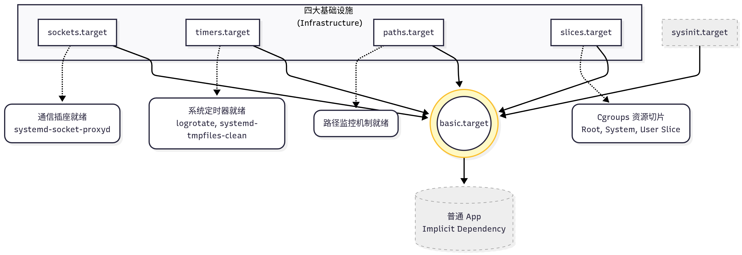 Systemd 默认启动链图谱_systemd的basic.target包含启动哪些服务?-CSDN博客