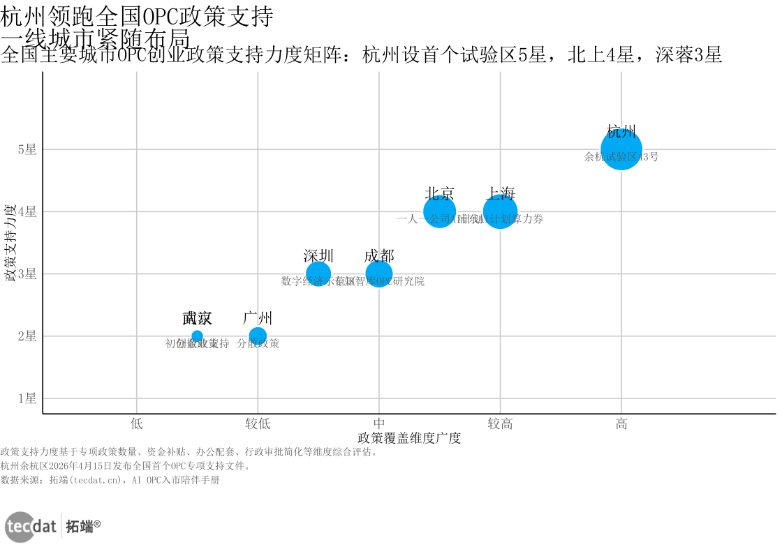 图7：全国主要城市OPC政策支持力度矩阵