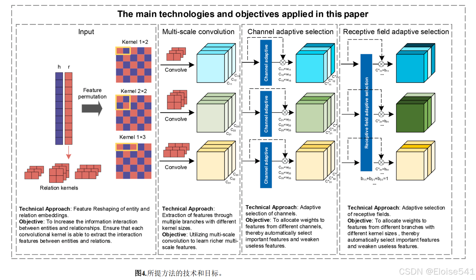 【论文阅读】Multi-scale adaptive selection network for knowledge graph ...
