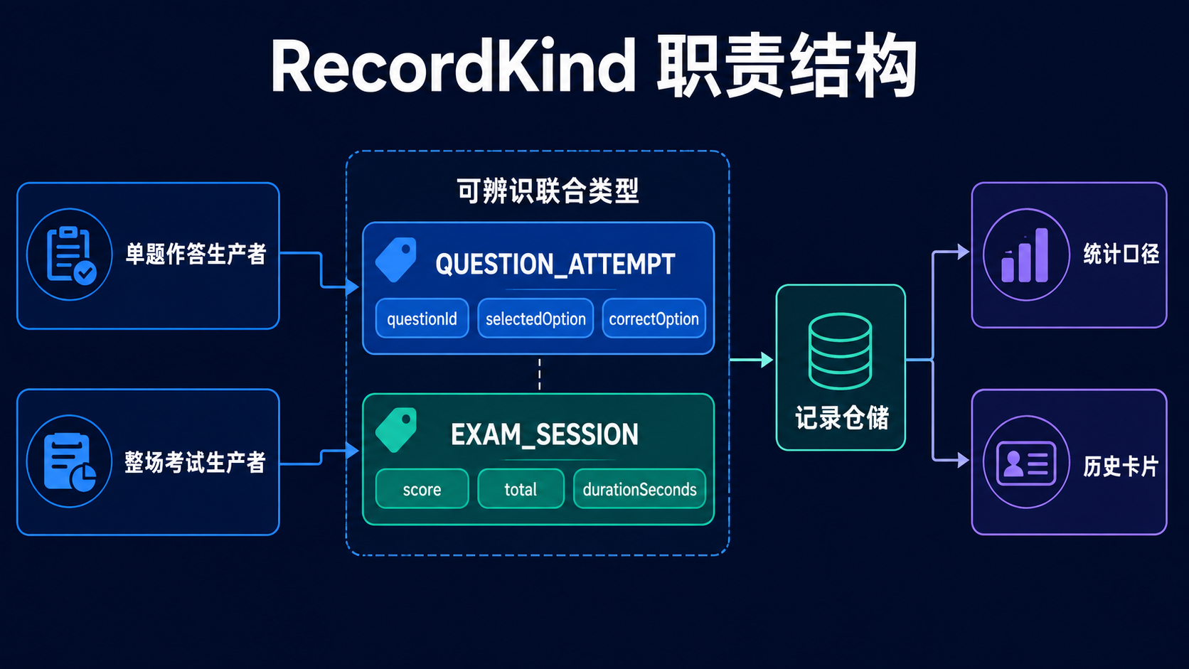 RecordKind 职责结构