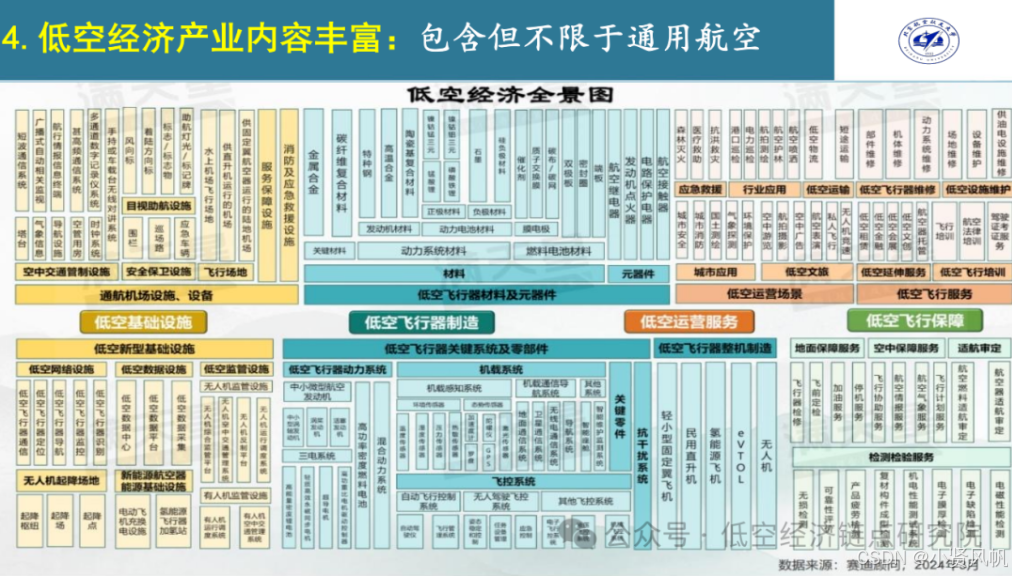 低空经济≠通用航空,低空经济发展需要“另辟蹊径”,不能按照通航原有模式_北航高教授的演技ppt-CSDN博客