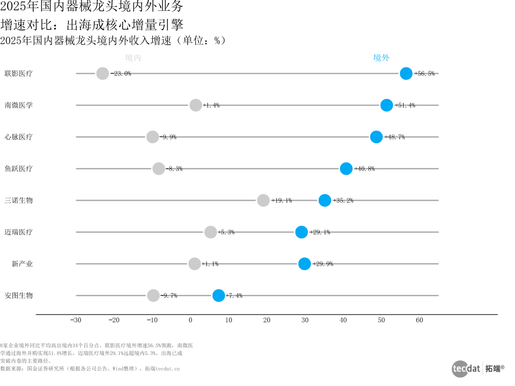 2025年国内器械龙头境内外业务增速对比