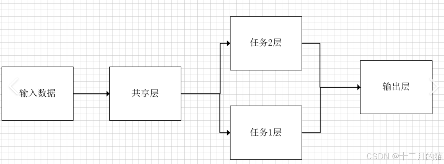 【通俗易懂说模型】多任务学习（Multi-Task Learning）