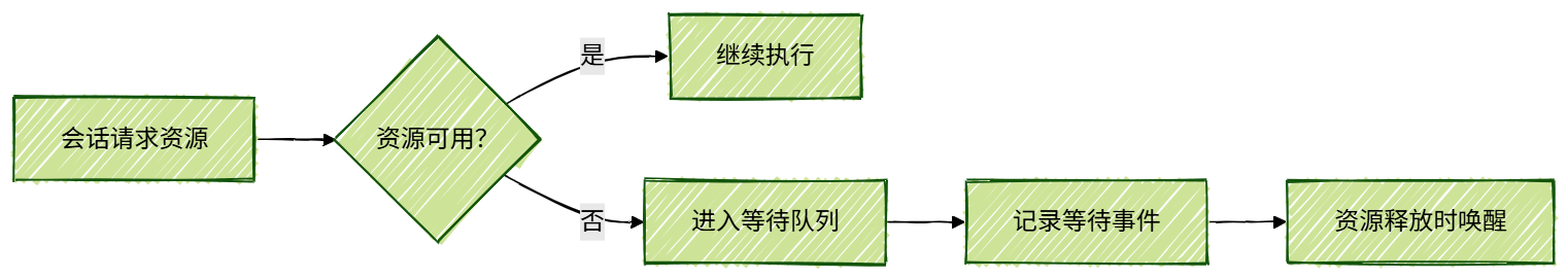 等待事件本质