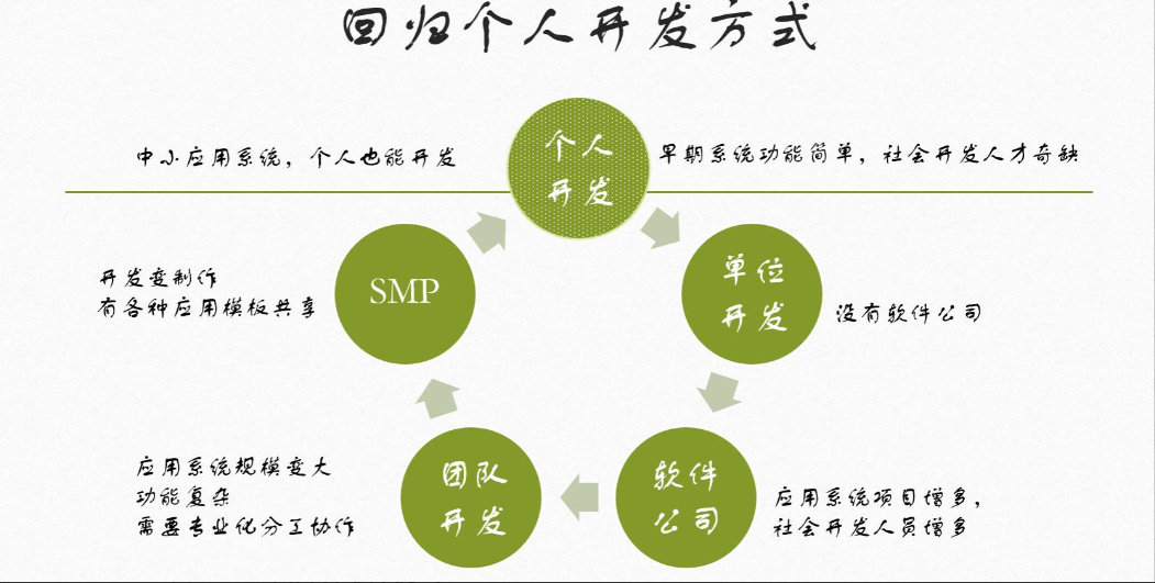 图13-SMP回归个人开发方式