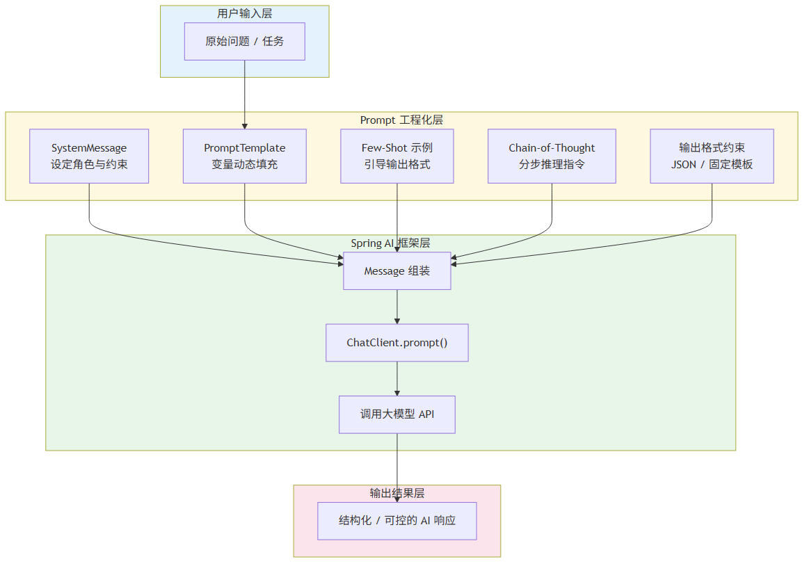 Spring AI Prompt 架构图