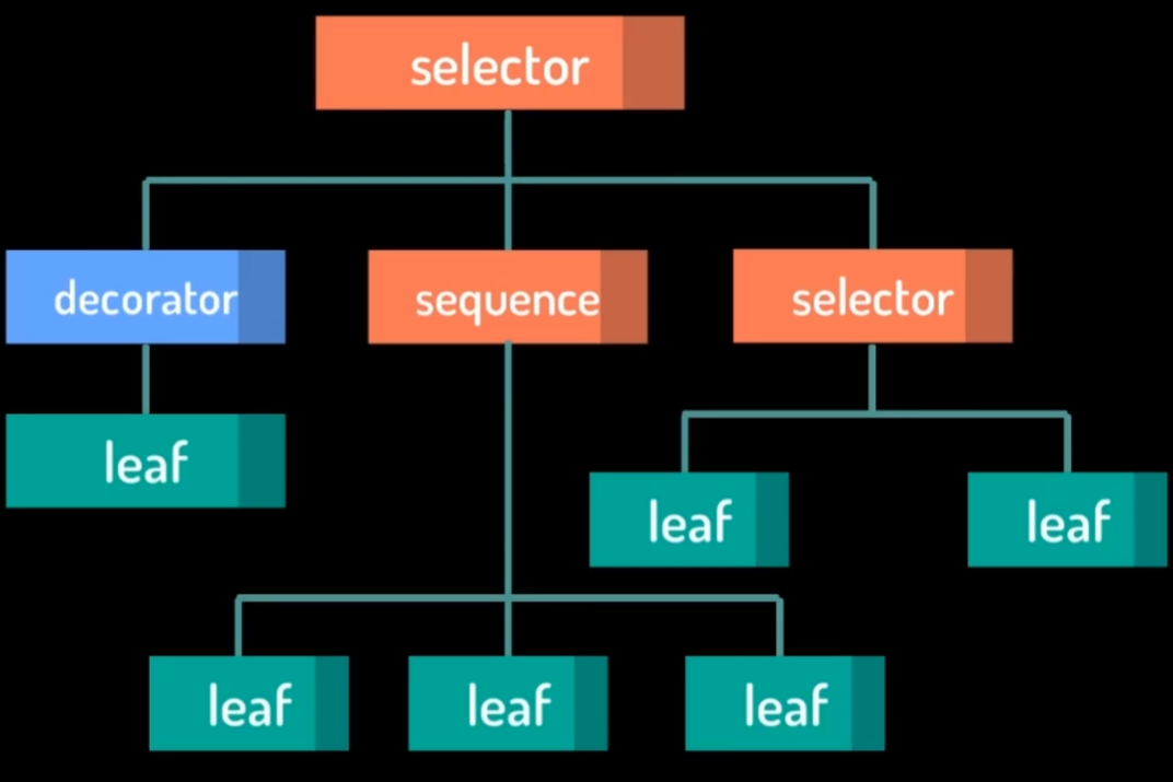Unity里的Behavior Designer（行为树设计）_unity behavior designer