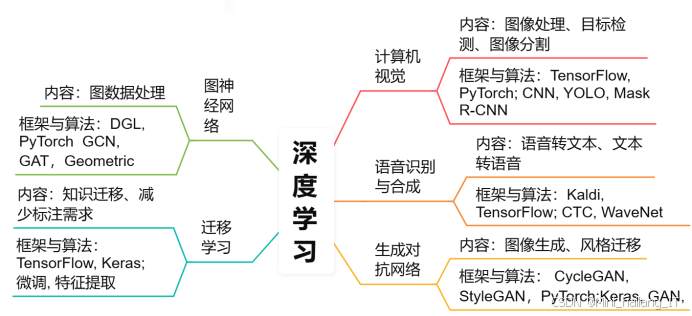 《深度学习方向毕业设计选题全解析(2025-2026):从图像识别到生成模型》