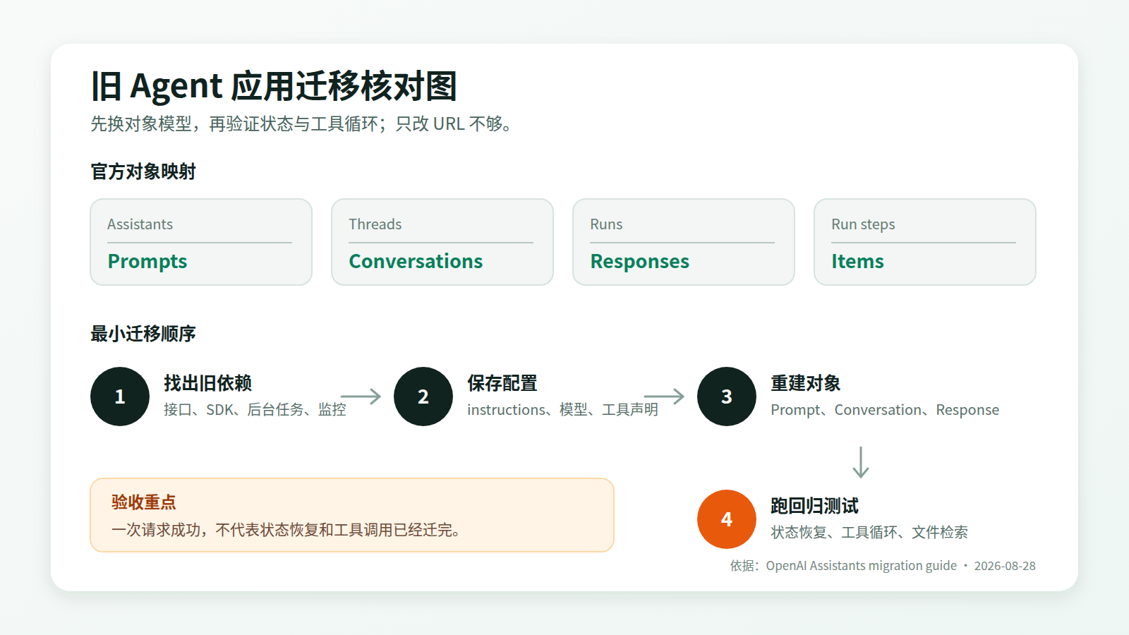 Assistants API 四组对象映射与最小迁移顺序