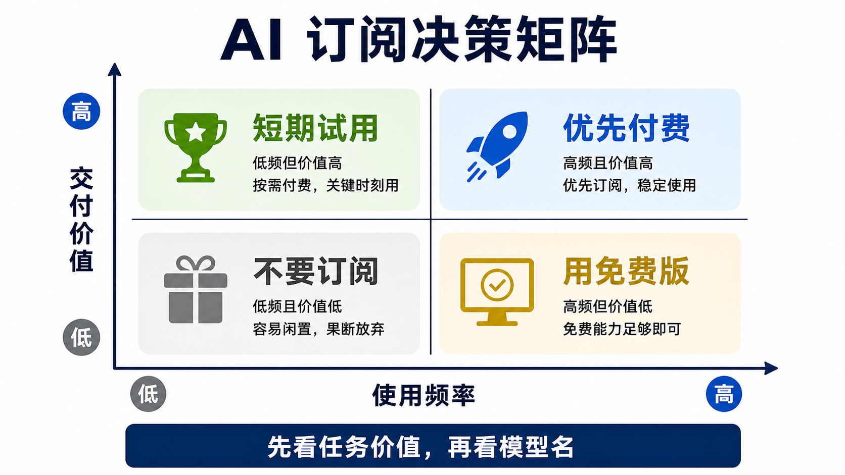 图一｜AI 订阅决策矩阵