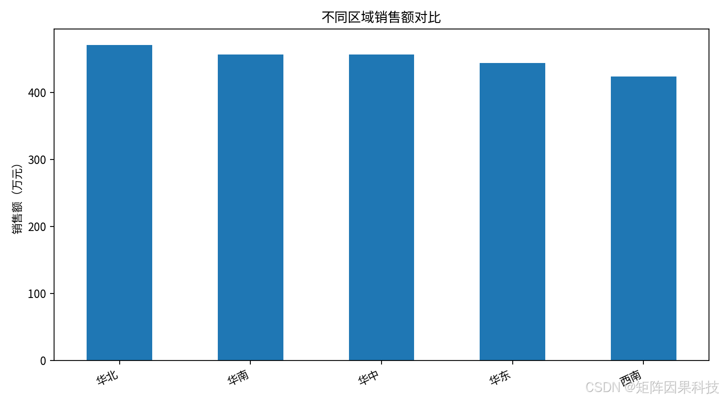 区域销售额图