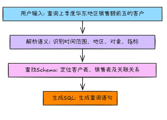 收藏!小白也能用自然语言玩转数据库,Text2SQL数据分析智能体入门指南_数据智能体 text to sql-CSDN博客
