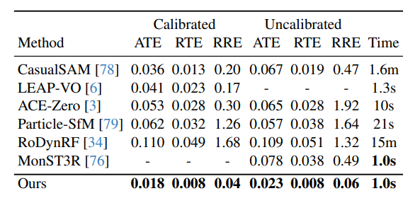 Quantitative comparisons of camera estimation on the Sintel dataset