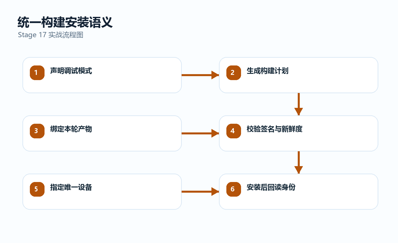 统一计划、产物清单、设备门禁与回执结构