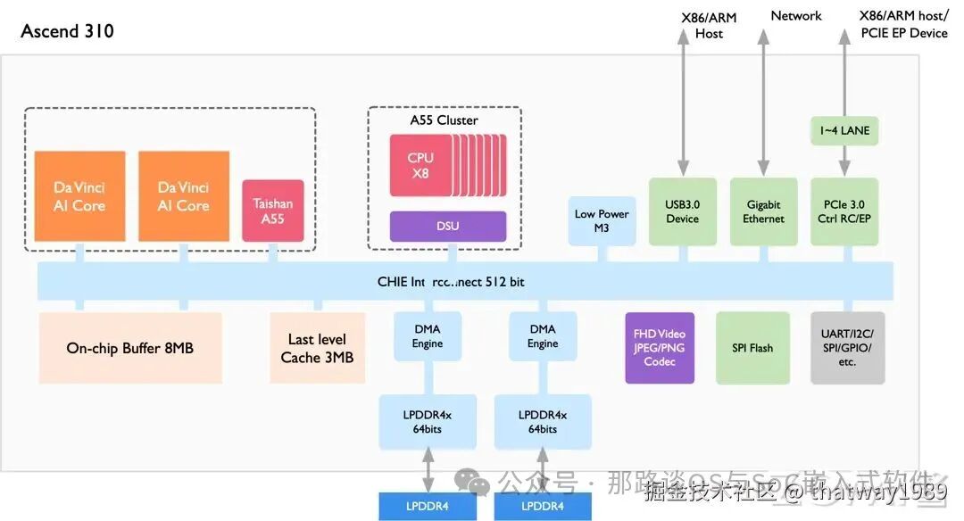 昇腾 AI 处理器逻辑图
