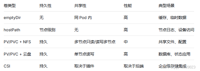 卷类型	持久性	共享性	性能	典型场景
emptyDir	无	同 Pod 内	高	缓存、临时数据
hostPath	节点级别	无	高	节点日志、设备访问
PV/PVC + NFS	持久	多节点只读/读写多节点	中	共享文件、配置
PV/PVC + 云盘	持久	单节点读写	高	数据库、状态应用
CSI	持久	取决于插件	取决于后端	企业级存储集成