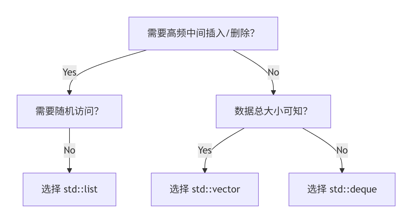 C++ std::list 深度剖析:实现原理与性能优化_std::list 数据在内存中结构-CSDN博客