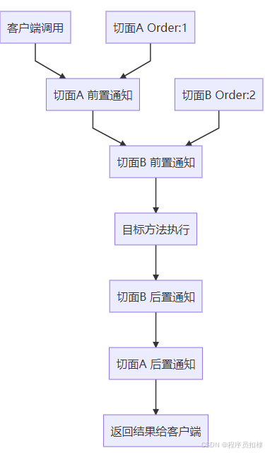手写Spring第24弹:Spring AOP通知:执行时机与顺序控制全解析_环绕通知-CSDN博客