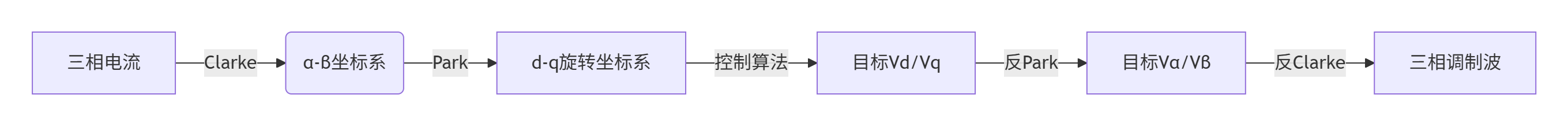 【我的电机控制艺术】SVPWM算法精解：从坐标变换到电压矢量合成的魔法之旅​